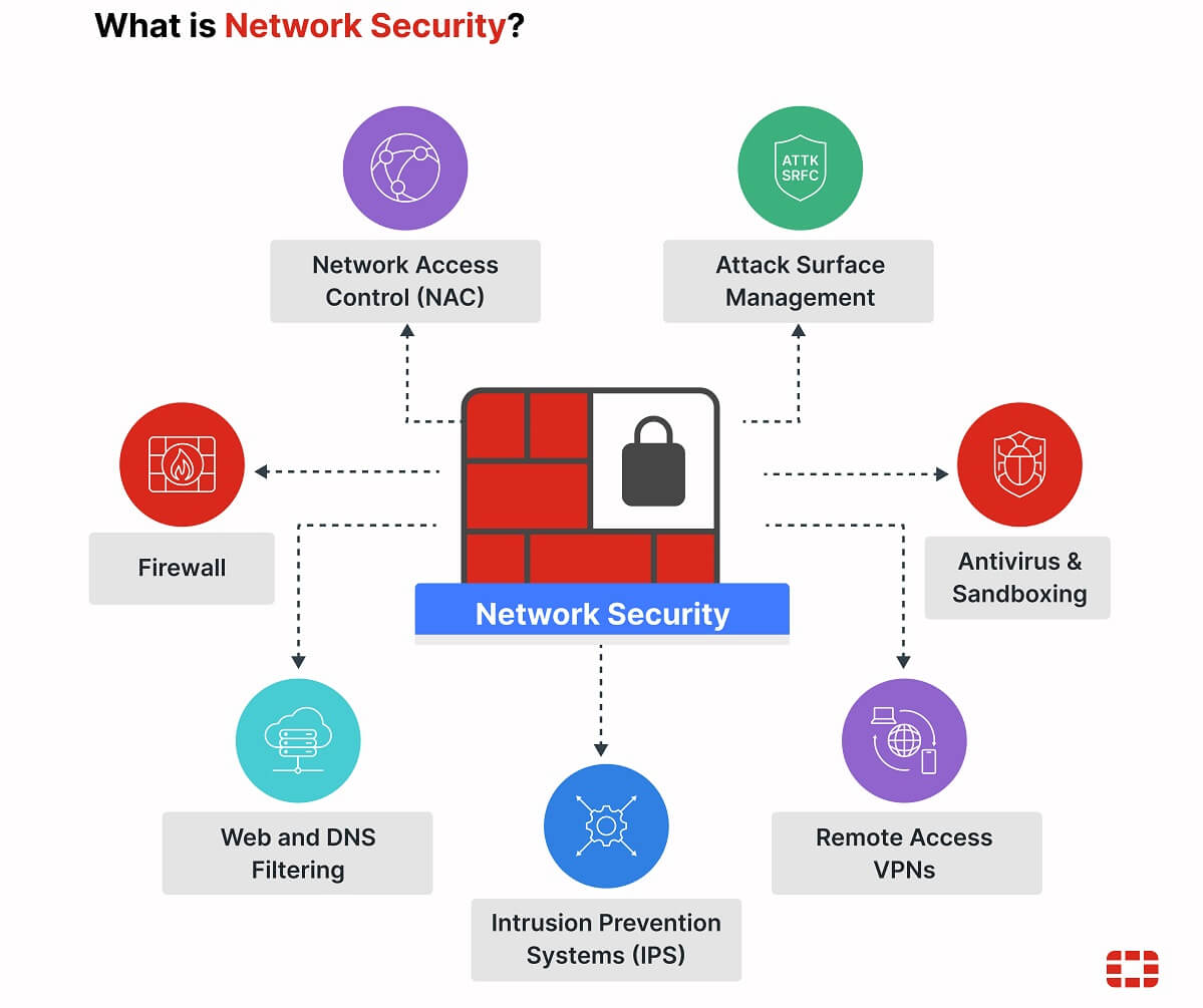 network security services